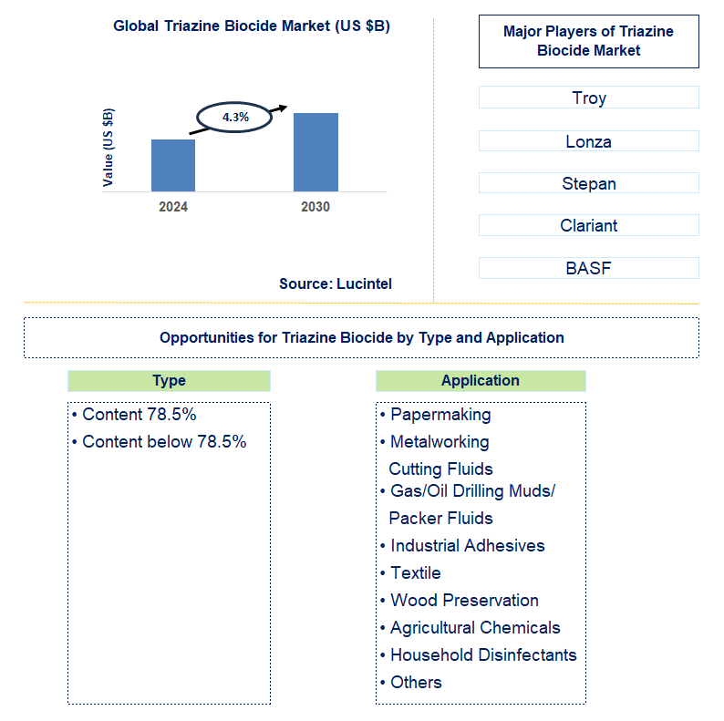 Triazine Biocide Trends and Forecast